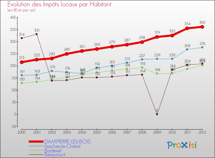 Evolution et montant des impôts locaux par Habitant pour DAMPIERRE-LES-BOIS et les communes proches Comparaison des impôts locaux par habitant pour DAMPIERRE-LES-BOIS et les communes voisines