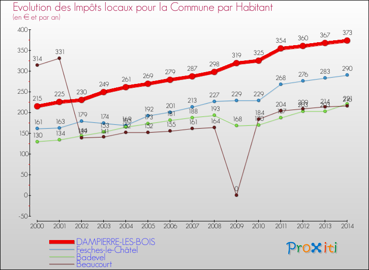 Evolution et montant des impôts locaux par Habitant pour DAMPIERRE-LES-BOIS et les communes proches de 2000 à 2014 Comparaison des impôts locaux par habitant pour DAMPIERRE-LES-BOIS et les communes voisines de 2000 à 2014