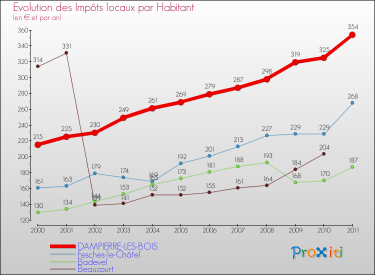 Evolution et montant des impôts locaux par Habitant pour DAMPIERRE-LES-BOIS et les communes proches Comparaison des impôts locaux par habitant pour DAMPIERRE-LES-BOIS et les communes voisines