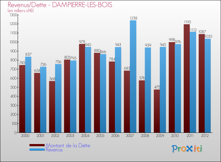 Evolution comparée de la dette et des revenus pour la commune de DAMPIERRE-LES-BOIS de 2000 à 2012 Comparaison de la dette et des revenus pour DAMPIERRE-LES-BOIS de 2000 à 2012