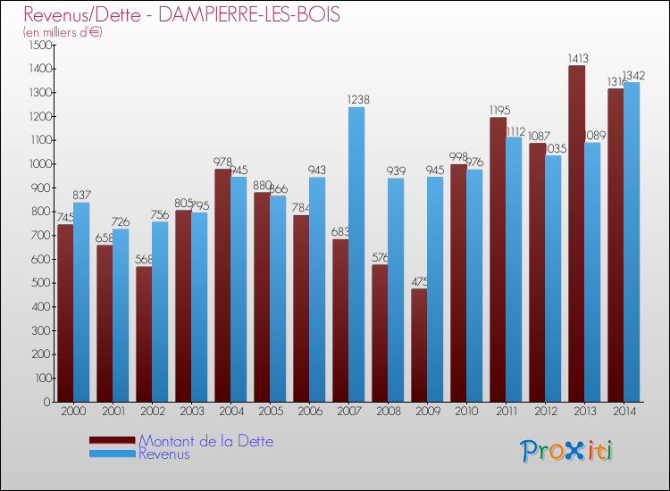 Evolution comparée de la dette et des revenus pour la commune de DAMPIERRE-LES-BOIS de 2000 à 2014 Comparaison de la dette et des revenus pour DAMPIERRE-LES-BOIS de 2000 à 2014