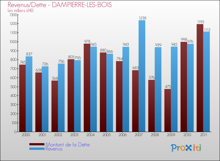 Evolution comparée de la dette et des revenus pour la commune de DAMPIERRE-LES-BOIS de 2000 à 2011 Comparaison de la dette et des revenus pour DAMPIERRE-LES-BOIS de 2000 à 2011