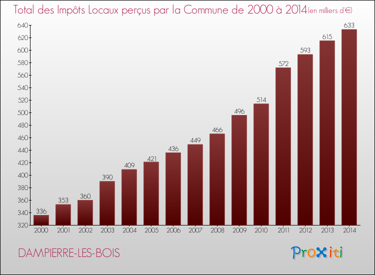 Evolution des Impôts Locaux pour la commune de DAMPIERRE-LES-BOIS de 2000 à 2014 Evolution des Impôts Locaux pour DAMPIERRE-LES-BOIS de 2000 à 2014
