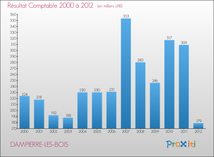 Evolution du résultat comptable pour la commune de DAMPIERRE-LES-BOIS de 2000 à 2012 Evolution du résultat comptable pour DAMPIERRE-LES-BOIS de 2000 à 2012