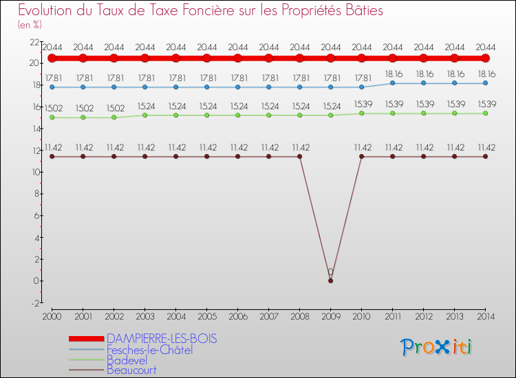Evolution du taux de la taxe foncière sur le bati pour DAMPIERRE-LES-BOIS et les communes proches de 2000 à 2014 Comparaison des taux de taxe foncière sur le bati pour DAMPIERRE-LES-BOIS et les communes voisines de 2000 à 2014