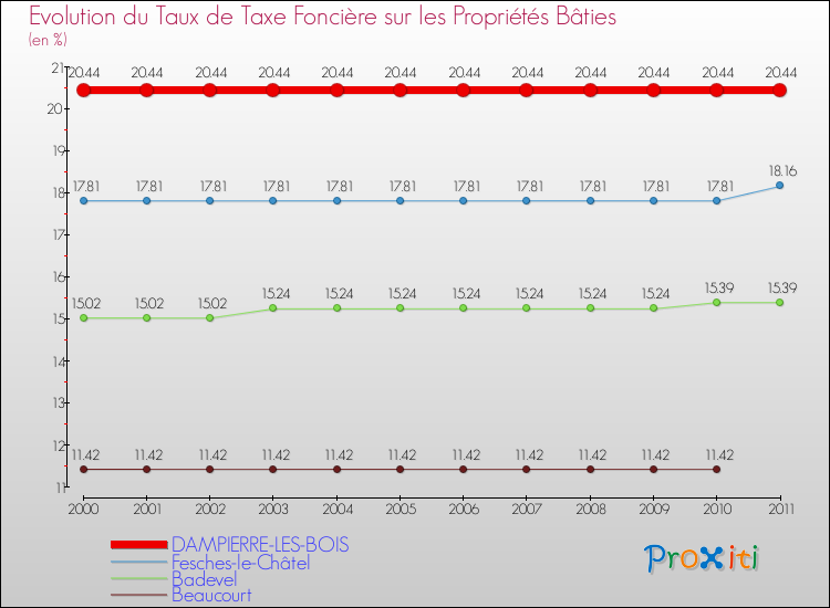 Evolution du taux de la taxe foncière sur le bati pour DAMPIERRE-LES-BOIS et les communes proches Comparaison des taux de taxe foncière sur le bati pour DAMPIERRE-LES-BOIS et les communes voisines