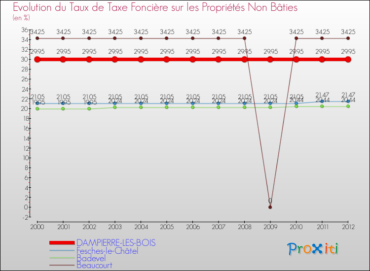 Evolution du taux de la taxe foncière sur les immeubles et terrains non batis pour DAMPIERRE-LES-BOIS et les communes proches de 2000 à 2012 Comparaison des taux de la taxe foncière sur les immeubles et terrains non batis pour DAMPIERRE-LES-BOIS et les communes voisines de 2000 à 2012