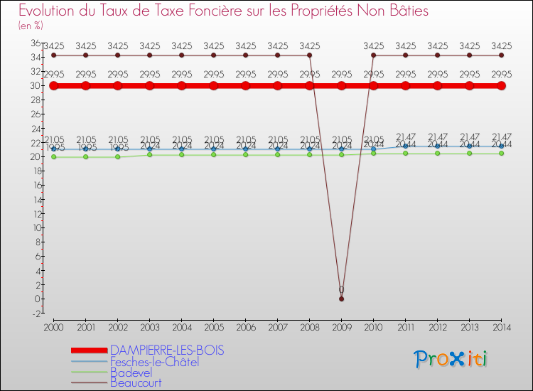Evolution du taux de la taxe foncière sur les immeubles et terrains non batis pour DAMPIERRE-LES-BOIS et les communes proches de 2000 à 2014 Comparaison des taux de la taxe foncière sur les immeubles et terrains non batis pour DAMPIERRE-LES-BOIS et les communes voisines de 2000 à 2014