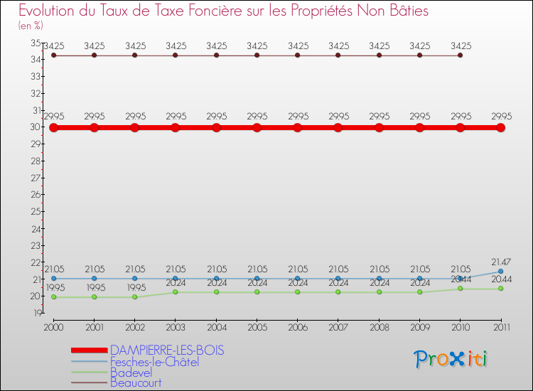 Evolution du taux de la taxe foncière sur les immeubles et terrains non batis pour DAMPIERRE-LES-BOIS et les communes proches Comparaison des taux de la taxe foncière sur les immeubles et terrains non batis pour DAMPIERRE-LES-BOIS et les communes voisines