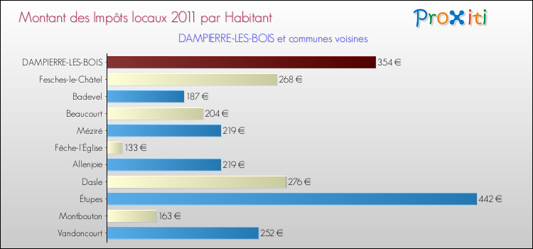 Montant des impôts locaux par Habitant pour DAMPIERRE-LES-BOIS et les communes proches Comparaison des impôts locaux par habitant pour DAMPIERRE-LES-BOIS et les communes voisines