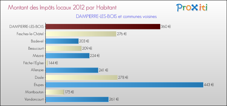 Montant des impôts locaux par Habitant pour DAMPIERRE-LES-BOIS et les communes proches Comparaison des impôts locaux par habitant pour DAMPIERRE-LES-BOIS et les communes voisines