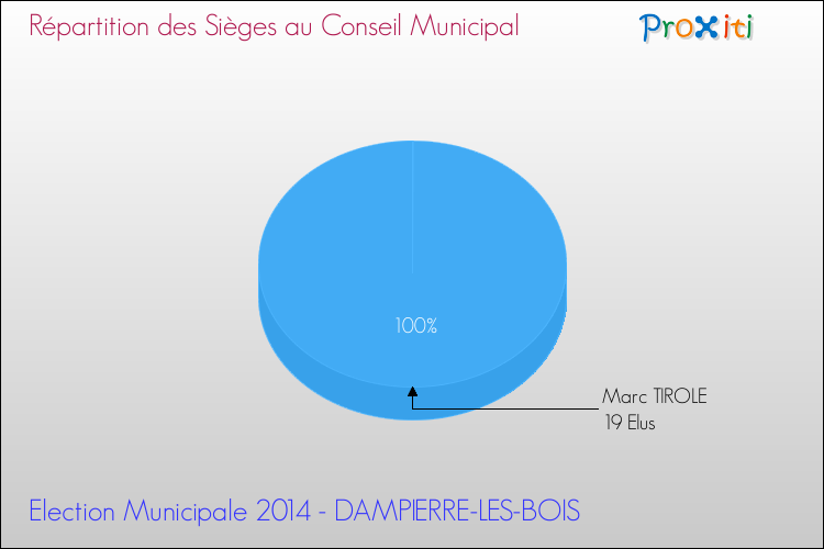 Répartition des élus au conseil municipal entre les listes à l'issue du 1er Tour des Elections Municipales 2014 de la commune de DAMPIERRE-LES-BOIS Elections Municipales 2014 - Répartition des élus au conseil municipal entre les listes à l'issue du 1er Tour pour la commune de DAMPIERRE-LES-BOIS