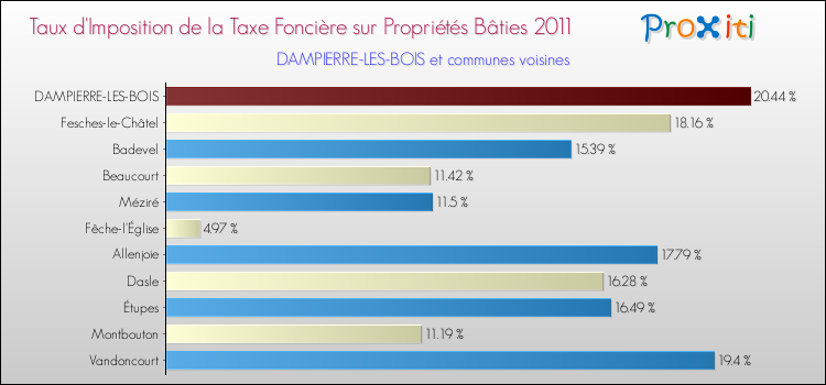 Taux d'imposition de la taxe foncière sur le bati 2011 pour DAMPIERRE-LES-BOIS et les communes proches Comparaison des taux d'imposition de la taxe foncière sur le bati 2011 pour DAMPIERRE-LES-BOIS et les communes voisines