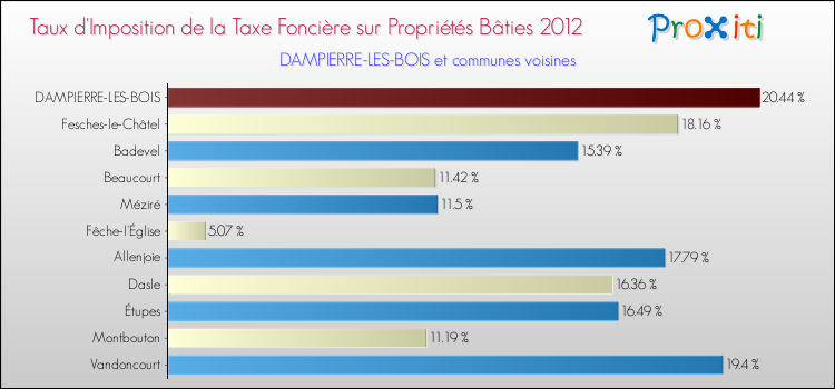 Taux d'imposition de la taxe foncière sur le bati 2012 pour DAMPIERRE-LES-BOIS et les communes proches Comparaison des taux d'imposition de la taxe foncière sur le bati 2012 pour DAMPIERRE-LES-BOIS et les communes voisines