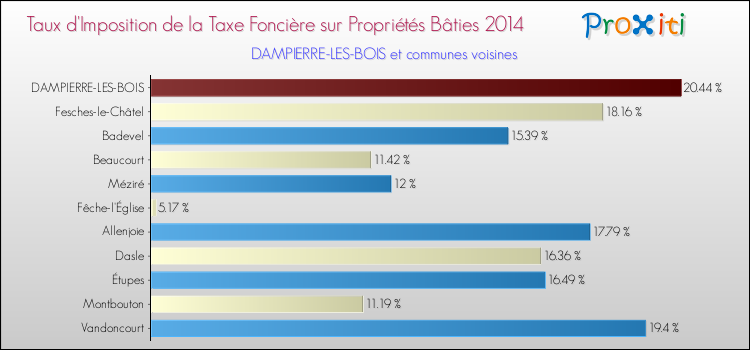 Taux d'imposition de la taxe foncière sur le bati 2014 pour DAMPIERRE-LES-BOIS et les communes proches Comparaison des taux d'imposition de la taxe foncière sur le bati 2014 pour DAMPIERRE-LES-BOIS et les communes voisines