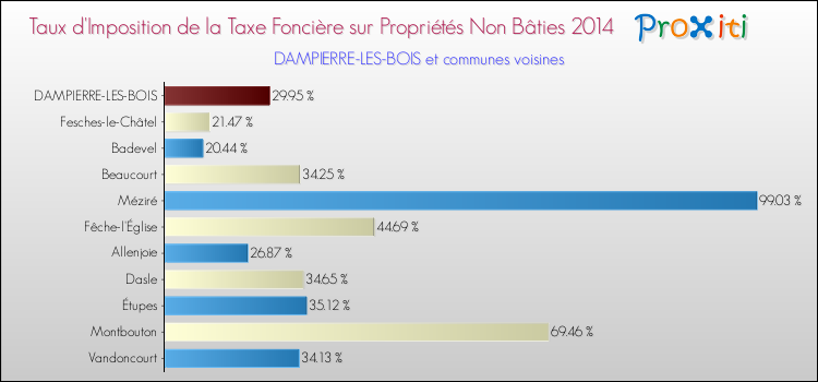 Taux d'imposition de la taxe foncière sur les immeubles et terrains non batis 2014 pour DAMPIERRE-LES-BOIS et les communes proches Comparaison des taux d'imposition de la taxe foncière sur les immeubles et terrains non batis 2014 pour DAMPIERRE-LES-BOIS et les communes voisines