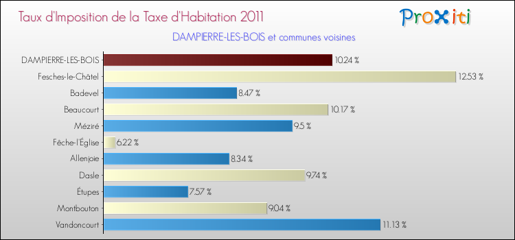 Taux d'imposition de la taxe d'habitation 2011 pour DAMPIERRE-LES-BOIS et les communes proches Comparaison des taux d'imposition de la taxe d'habitation 2011 pour DAMPIERRE-LES-BOIS et les communes voisines