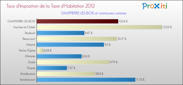 Taux d'imposition de la taxe d'habitation 2012 pour DAMPIERRE-LES-BOIS et les communes proches Comparaison des taux d'imposition de la taxe d'habitation 2012 pour DAMPIERRE-LES-BOIS et les communes voisines
