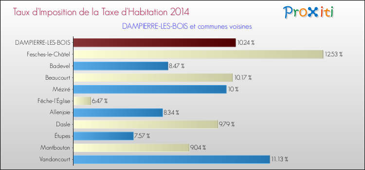 Taux d'imposition de la taxe d'habitation 2014 pour DAMPIERRE-LES-BOIS et les communes proches Comparaison des taux d'imposition de la taxe d'habitation 2014 pour DAMPIERRE-LES-BOIS et les communes voisines