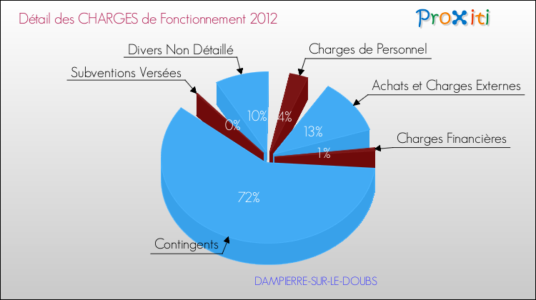 Décomposition des Charges de Fonctionnement 2012 de la commune de DAMPIERRE-SUR-LE-DOUBS Charges de Fonctionnement 2012 pour la commune de DAMPIERRE-SUR-LE-DOUBS