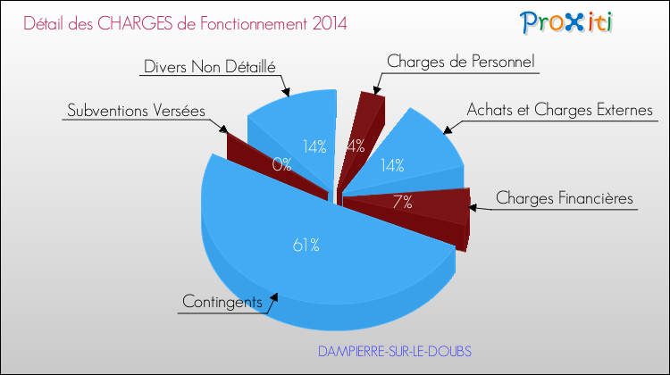 Décomposition des Charges de Fonctionnement 2014 de la commune de DAMPIERRE-SUR-LE-DOUBS Charges de Fonctionnement 2014 pour la commune de DAMPIERRE-SUR-LE-DOUBS