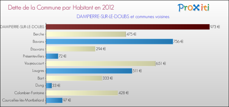 Dette par habitant de la commune en 2012 pour DAMPIERRE-SUR-LE-DOUBS et les communes proches Comparaison de la dette par habitant de la commune en 2012 pour DAMPIERRE-SUR-LE-DOUBS et les communes voisines