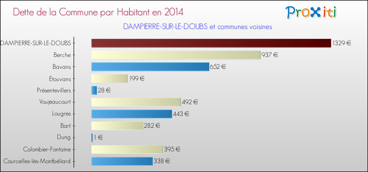 Dette par habitant de la commune en 2014 pour DAMPIERRE-SUR-LE-DOUBS et les communes proches Comparaison de la dette par habitant de la commune en 2014 pour DAMPIERRE-SUR-LE-DOUBS et les communes voisines
