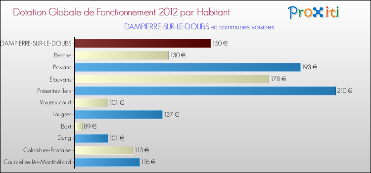 Montant des dotations globales de fonctionnement DGF par Habitant pour DAMPIERRE-SUR-LE-DOUBS et les communes proches Comparaison des des dotations globales de fonctionnement DGF par habitant pour DAMPIERRE-SUR-LE-DOUBS et les communes voisines