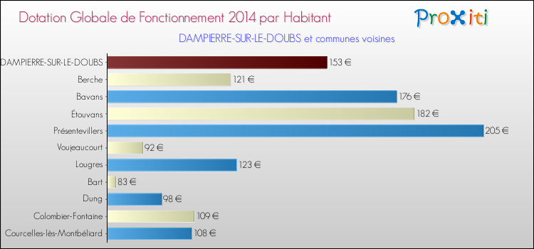 Montant des dotations globales de fonctionnement DGF par Habitant pour DAMPIERRE-SUR-LE-DOUBS et les communes proches en 2014. Comparaison des des dotations globales de fonctionnement DGF par habitant pour DAMPIERRE-SUR-LE-DOUBS et les communes voisines en 2014.