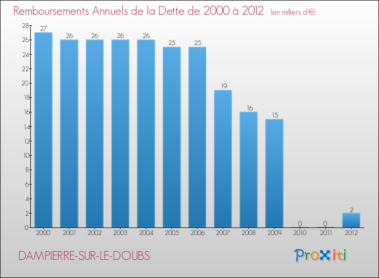 Evolution de l'annuité de la dette pour la commune de DAMPIERRE-SUR-LE-DOUBS de 2000 à 2012 Annuités de la dette pour DAMPIERRE-SUR-LE-DOUBS de 2000 à 2012