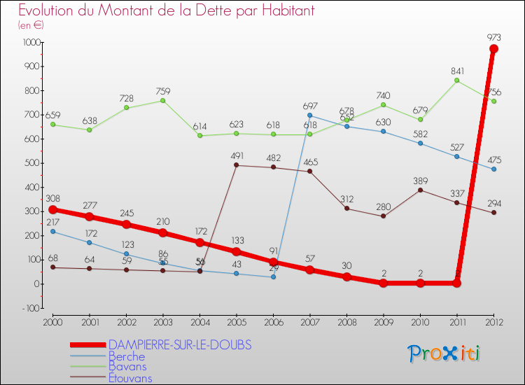 Evolution de la dette par habitant pour la commune de DAMPIERRE-SUR-LE-DOUBS et les communes proches de 2000 à 2012 Comparaison de la dette par habitant pour DAMPIERRE-SUR-LE-DOUBS et les communes voisines de 2000 à 2012
