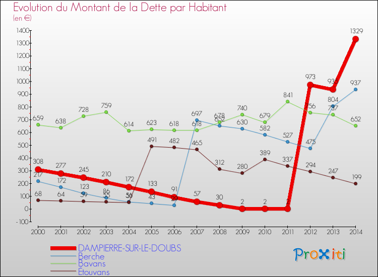 Evolution de la dette par habitant pour la commune de DAMPIERRE-SUR-LE-DOUBS et les communes proches de 2000 à 2014 Comparaison de la dette par habitant pour DAMPIERRE-SUR-LE-DOUBS et les communes voisines de 2000 à 2014