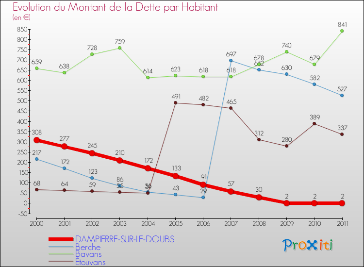 Evolution de la dette par habitant pour la commune de DAMPIERRE-SUR-LE-DOUBS et les communes proches Comparaison de la dette par habitant pour DAMPIERRE-SUR-LE-DOUBS et les communes voisines