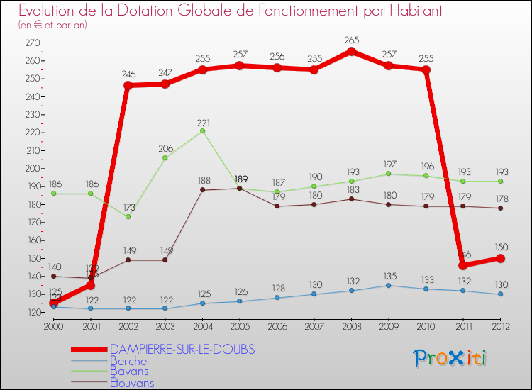 Evolution et montant de la dotation globale de fonctionnement par Habitant pour DAMPIERRE-SUR-LE-DOUBS et les communes proches Comparaison des dotations globales de fonctionnement par habitant pour DAMPIERRE-SUR-LE-DOUBS et les communes voisines
