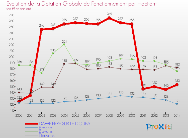 Evolution et montant de la dotation globale de fonctionnement par Habitant pour DAMPIERRE-SUR-LE-DOUBS et les communes proches de 2000 à 2014. Comparaison des dotations globales de fonctionnement par habitant pour DAMPIERRE-SUR-LE-DOUBS et les communes voisines de 2000 à 2014.