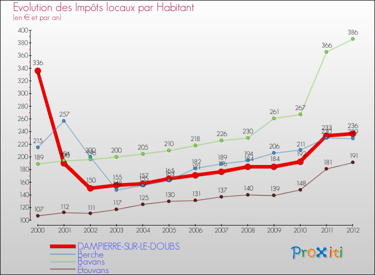 Evolution et montant des impôts locaux par Habitant pour DAMPIERRE-SUR-LE-DOUBS et les communes proches Comparaison des impôts locaux par habitant pour DAMPIERRE-SUR-LE-DOUBS et les communes voisines