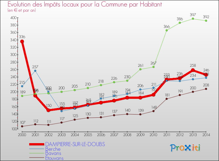 Evolution et montant des impôts locaux par Habitant pour DAMPIERRE-SUR-LE-DOUBS et les communes proches de 2000 à 2014 Comparaison des impôts locaux par habitant pour DAMPIERRE-SUR-LE-DOUBS et les communes voisines de 2000 à 2014