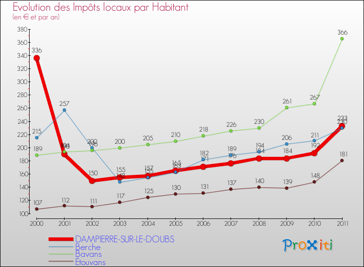 Evolution et montant des impôts locaux par Habitant pour DAMPIERRE-SUR-LE-DOUBS et les communes proches Comparaison des impôts locaux par habitant pour DAMPIERRE-SUR-LE-DOUBS et les communes voisines
