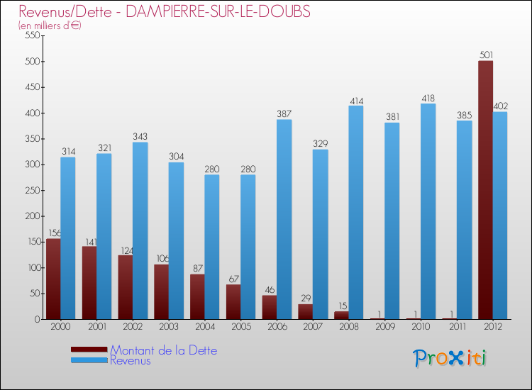 Evolution comparée de la dette et des revenus pour la commune de DAMPIERRE-SUR-LE-DOUBS de 2000 à 2012 Comparaison de la dette et des revenus pour DAMPIERRE-SUR-LE-DOUBS de 2000 à 2012