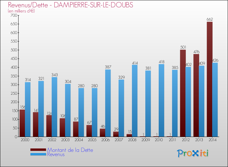 Evolution comparée de la dette et des revenus pour la commune de DAMPIERRE-SUR-LE-DOUBS de 2000 à 2014 Comparaison de la dette et des revenus pour DAMPIERRE-SUR-LE-DOUBS de 2000 à 2014