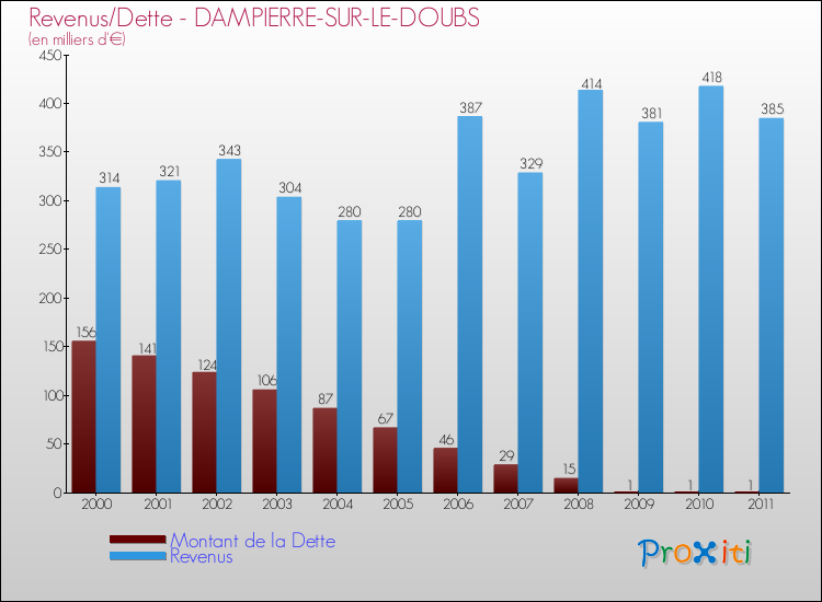 Evolution comparée de la dette et des revenus pour la commune de DAMPIERRE-SUR-LE-DOUBS de 2000 à 2011 Comparaison de la dette et des revenus pour DAMPIERRE-SUR-LE-DOUBS de 2000 à 2011
