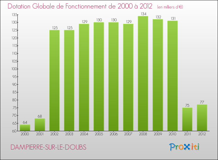 Evolution du montant de la Dotation Globale de Fonctionnement pour la commune de DAMPIERRE-SUR-LE-DOUBS de 2000 à 2012 Evolution du montant de la Dotation Globale de Fonctionnement pour DAMPIERRE-SUR-LE-DOUBS de 2000 à 2012