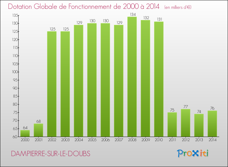 Evolution du montant de la Dotation Globale de Fonctionnement pour la commune de DAMPIERRE-SUR-LE-DOUBS de 2000 à 2014 Evolution du montant de la Dotation Globale de Fonctionnement pour DAMPIERRE-SUR-LE-DOUBS de 2000 à 2014