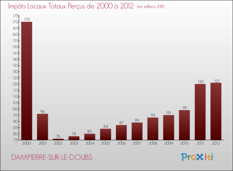 Evolution des Impôts Locaux pour la commune de DAMPIERRE-SUR-LE-DOUBS de 2000 à 2012 Evolution des Impôts Locaux pour DAMPIERRE-SUR-LE-DOUBS de 2000 à 2012