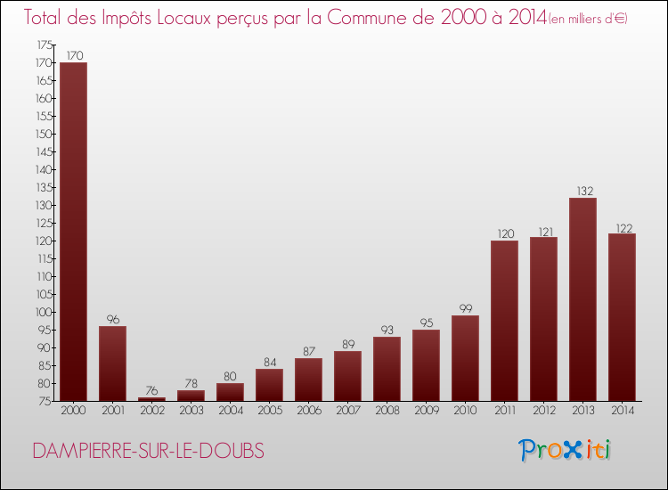 Evolution des Impôts Locaux pour la commune de DAMPIERRE-SUR-LE-DOUBS de 2000 à 2014 Evolution des Impôts Locaux pour DAMPIERRE-SUR-LE-DOUBS de 2000 à 2014