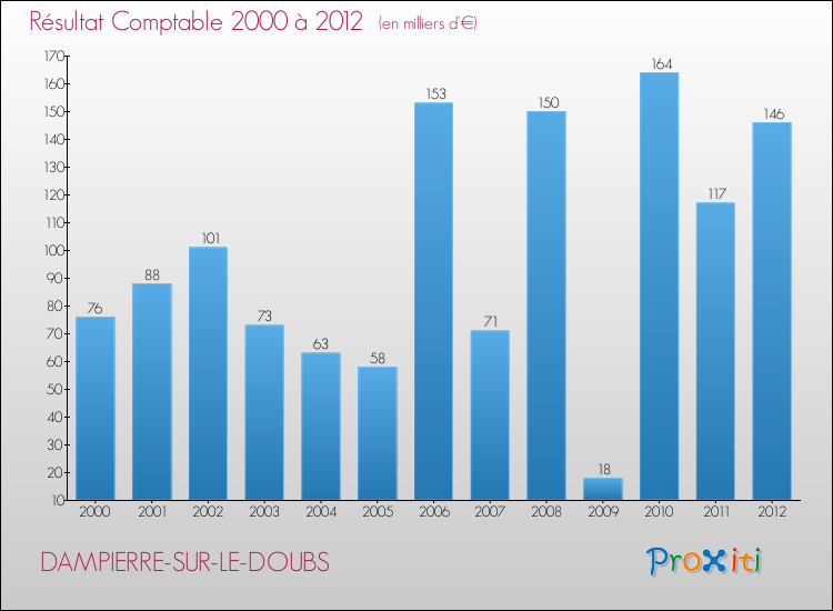 Evolution du résultat comptable pour la commune de DAMPIERRE-SUR-LE-DOUBS de 2000 à 2012 Evolution du résultat comptable pour DAMPIERRE-SUR-LE-DOUBS de 2000 à 2012