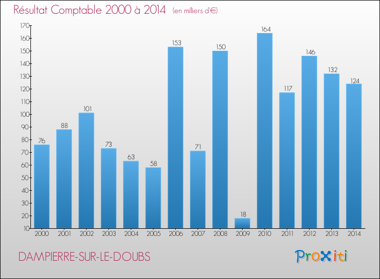 Evolution du résultat comptable pour la commune de DAMPIERRE-SUR-LE-DOUBS de 2000 à 2014 Evolution du résultat comptable pour DAMPIERRE-SUR-LE-DOUBS de 2000 à 2014