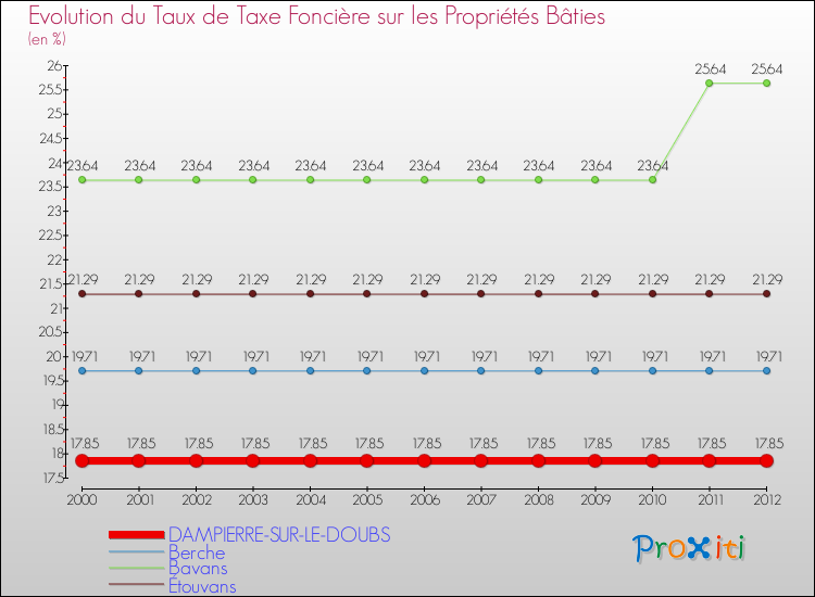 Evolution du taux de la taxe foncière sur le bati pour DAMPIERRE-SUR-LE-DOUBS et les communes proches de 2000 à 2012 Comparaison des taux de taxe foncière sur le bati pour DAMPIERRE-SUR-LE-DOUBS et les communes voisines de 2000 à 2012