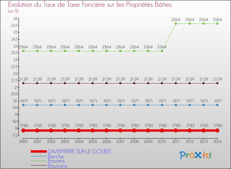 Evolution du taux de la taxe foncière sur le bati pour DAMPIERRE-SUR-LE-DOUBS et les communes proches de 2000 à 2014 Comparaison des taux de taxe foncière sur le bati pour DAMPIERRE-SUR-LE-DOUBS et les communes voisines de 2000 à 2014