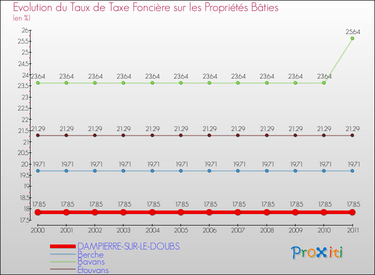 Evolution du taux de la taxe foncière sur le bati pour DAMPIERRE-SUR-LE-DOUBS et les communes proches Comparaison des taux de taxe foncière sur le bati pour DAMPIERRE-SUR-LE-DOUBS et les communes voisines